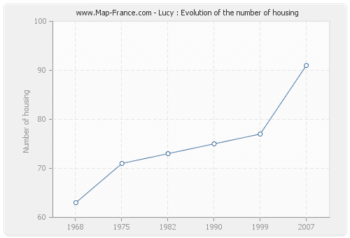 Lucy : Evolution of the number of housing