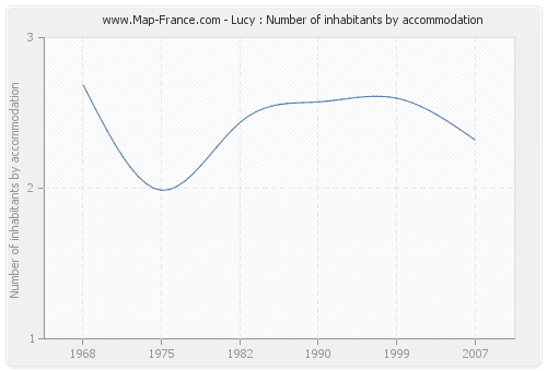 Lucy : Number of inhabitants by accommodation