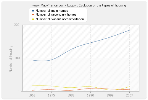 Luppy : Evolution of the types of housing