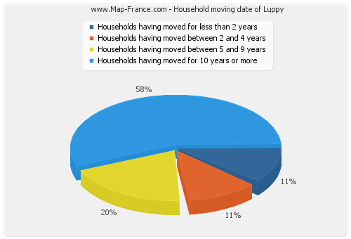 Household moving date of Luppy