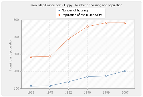 Luppy : Number of housing and population