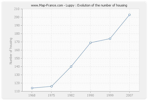 Luppy : Evolution of the number of housing