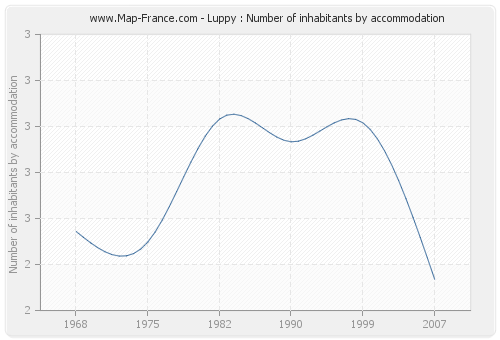 Luppy : Number of inhabitants by accommodation