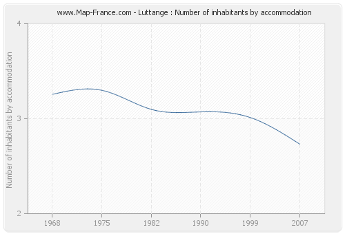 Luttange : Number of inhabitants by accommodation
