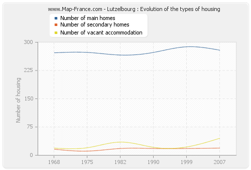 Lutzelbourg : Evolution of the types of housing
