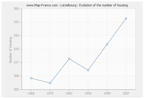 Lutzelbourg : Evolution of the number of housing