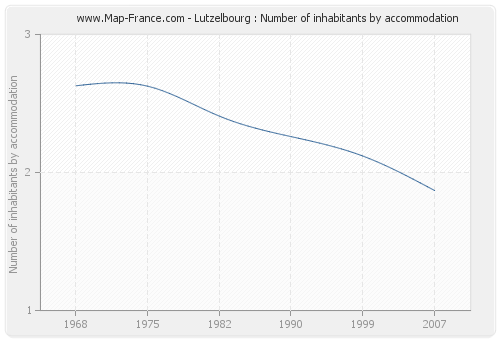 Lutzelbourg : Number of inhabitants by accommodation