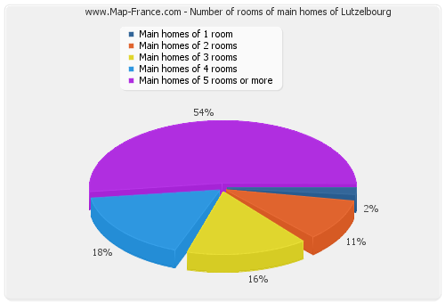 Number of rooms of main homes of Lutzelbourg