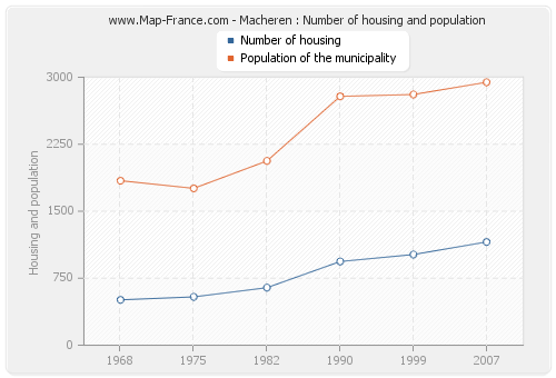 Macheren : Number of housing and population