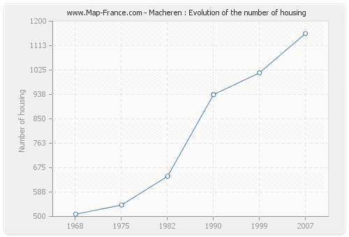 Macheren : Evolution of the number of housing
