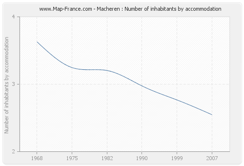 Macheren : Number of inhabitants by accommodation