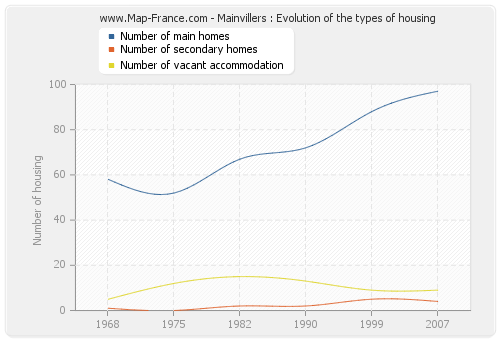 Mainvillers : Evolution of the types of housing