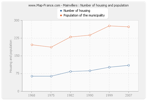 Mainvillers : Number of housing and population