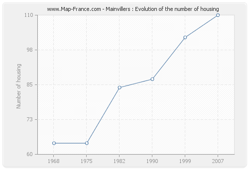 Mainvillers : Evolution of the number of housing