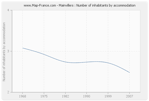 Mainvillers : Number of inhabitants by accommodation
