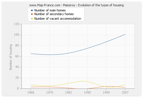 Maizeroy : Evolution of the types of housing