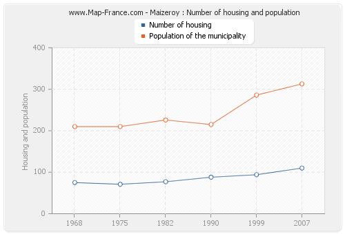 Maizeroy : Number of housing and population