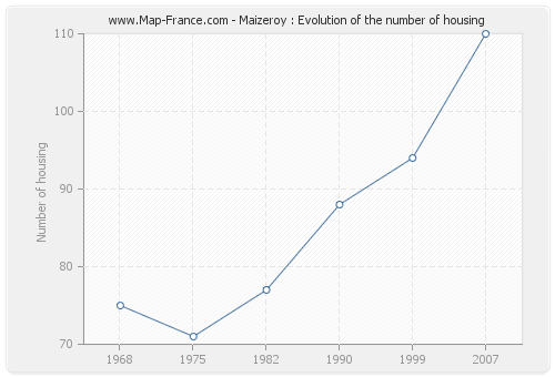 Maizeroy : Evolution of the number of housing