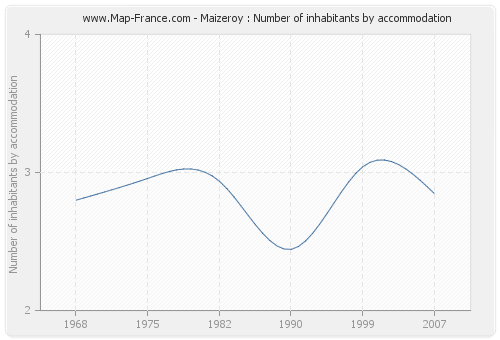Maizeroy : Number of inhabitants by accommodation
