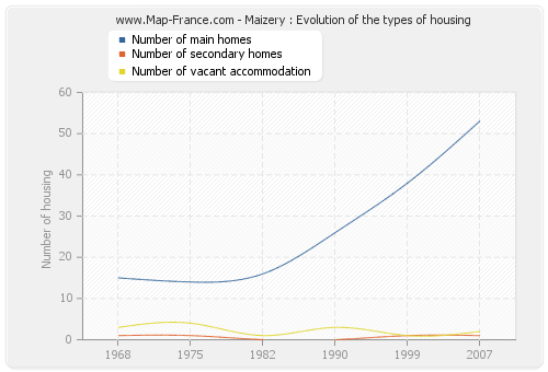 Maizery : Evolution of the types of housing