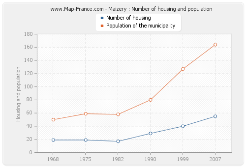 Maizery : Number of housing and population