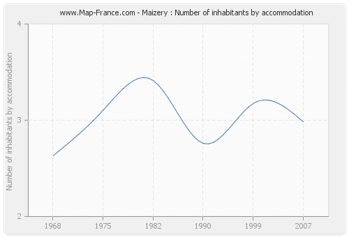 Maizery : Number of inhabitants by accommodation