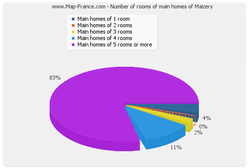 Number of rooms of main homes of Maizery