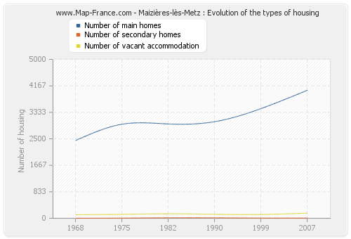 Maizières-lès-Metz : Evolution of the types of housing