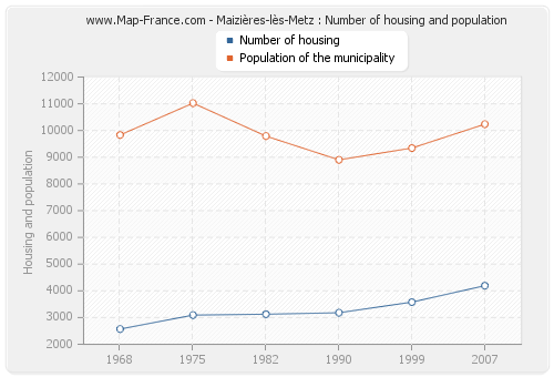 Maizières-lès-Metz : Number of housing and population