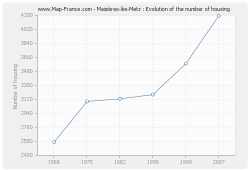 Maizières-lès-Metz : Evolution of the number of housing