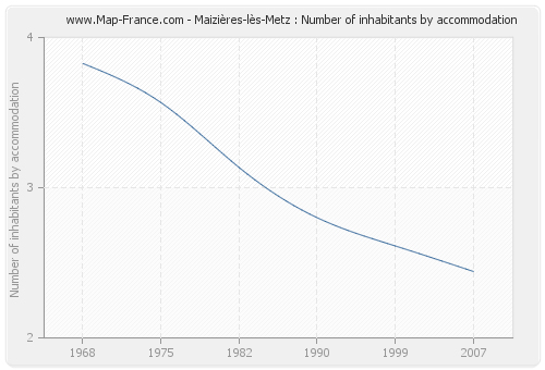 Maizières-lès-Metz : Number of inhabitants by accommodation