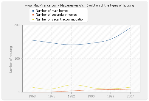 Maizières-lès-Vic : Evolution of the types of housing