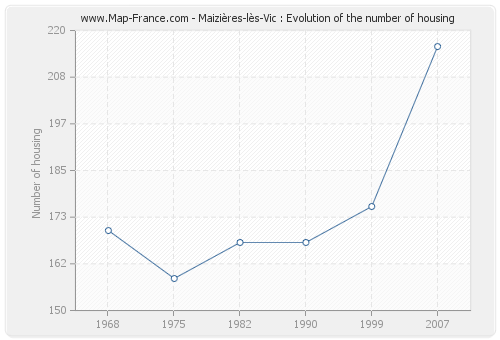 Maizières-lès-Vic : Evolution of the number of housing