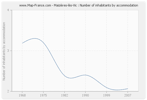 Maizières-lès-Vic : Number of inhabitants by accommodation