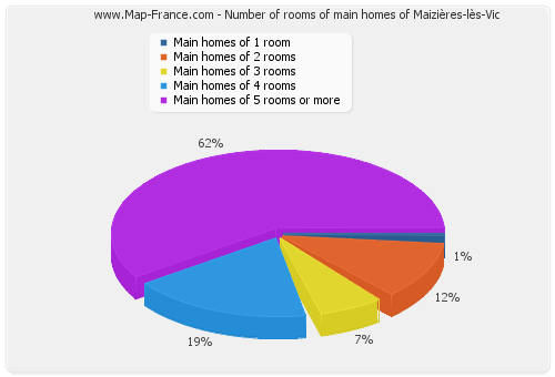 Number of rooms of main homes of Maizières-lès-Vic