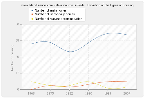 Malaucourt-sur-Seille : Evolution of the types of housing