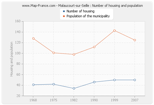 Malaucourt-sur-Seille : Number of housing and population