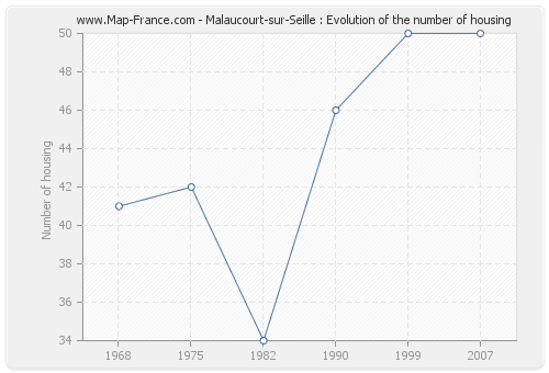 Malaucourt-sur-Seille : Evolution of the number of housing