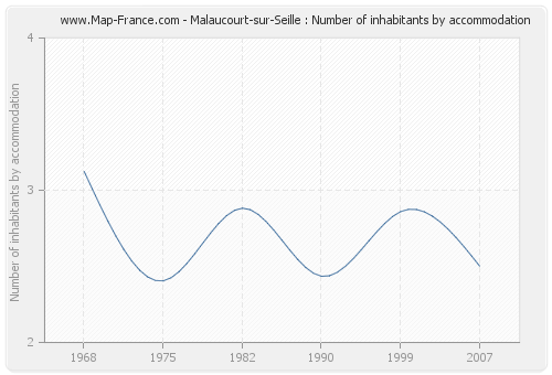 Malaucourt-sur-Seille : Number of inhabitants by accommodation