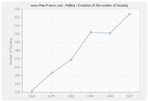 Malling : Evolution of the number of housing