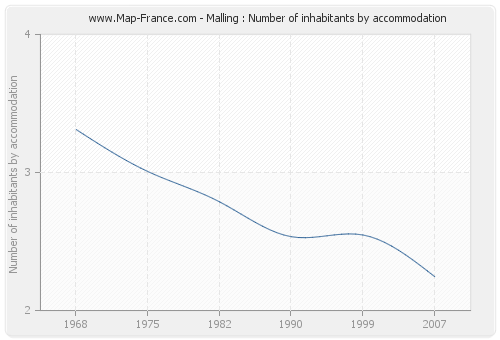 Malling : Number of inhabitants by accommodation