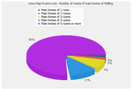 Number of rooms of main homes of Malling