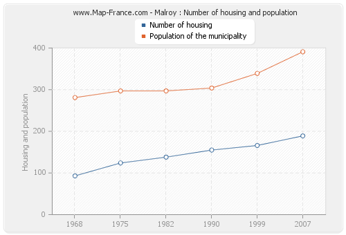 Malroy : Number of housing and population