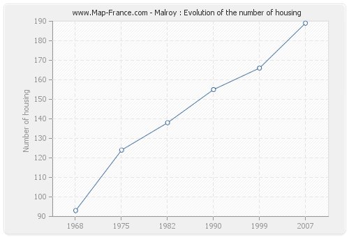 Malroy : Evolution of the number of housing