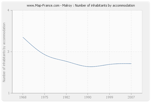 Malroy : Number of inhabitants by accommodation