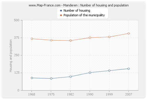 Manderen : Number of housing and population