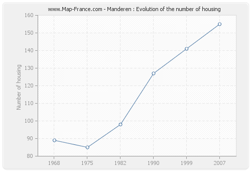 Manderen : Evolution of the number of housing