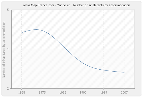 Manderen : Number of inhabitants by accommodation