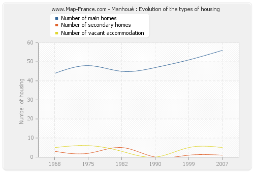 Manhoué : Evolution of the types of housing