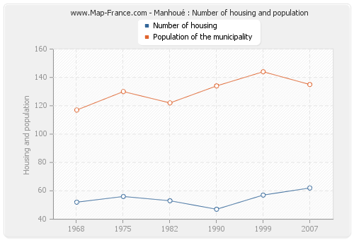 Manhoué : Number of housing and population